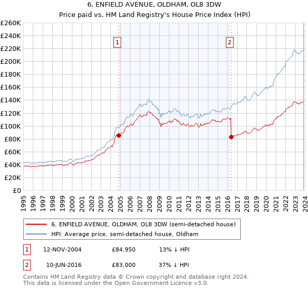 6, ENFIELD AVENUE, OLDHAM, OL8 3DW: Price paid vs HM Land Registry's House Price Index