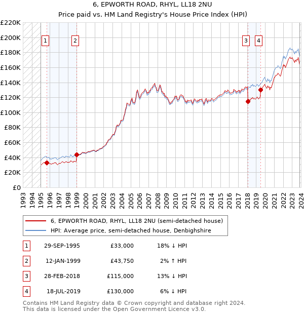 6, EPWORTH ROAD, RHYL, LL18 2NU: Price paid vs HM Land Registry's House Price Index