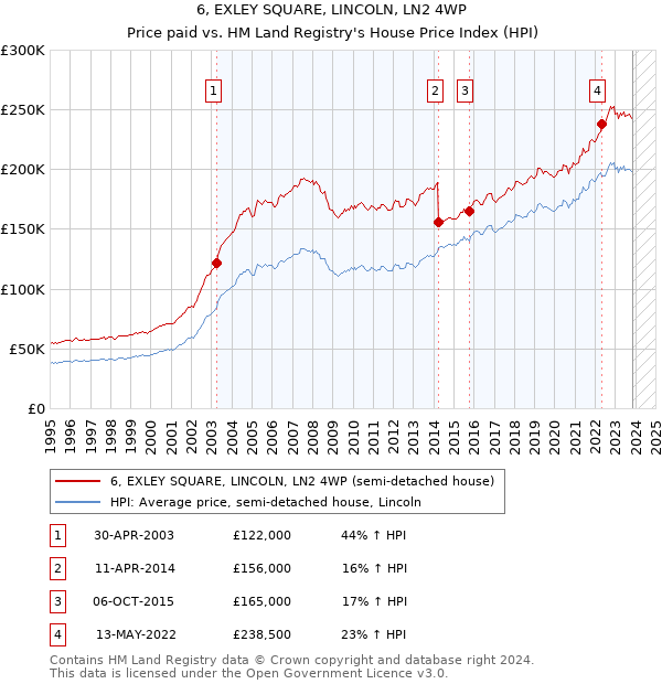 6, EXLEY SQUARE, LINCOLN, LN2 4WP: Price paid vs HM Land Registry's House Price Index