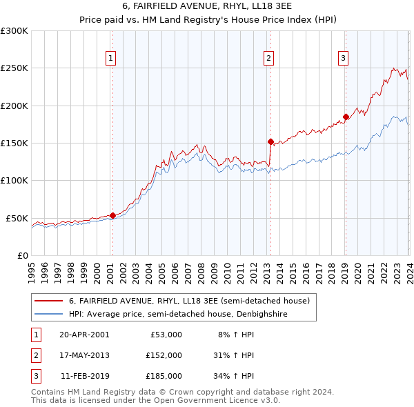 6, FAIRFIELD AVENUE, RHYL, LL18 3EE: Price paid vs HM Land Registry's House Price Index