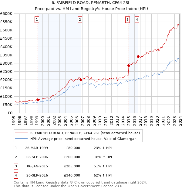 6, FAIRFIELD ROAD, PENARTH, CF64 2SL: Price paid vs HM Land Registry's House Price Index