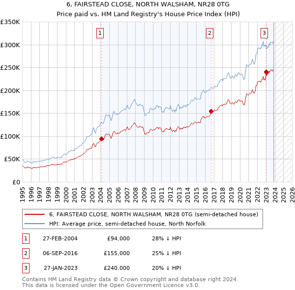 6, FAIRSTEAD CLOSE, NORTH WALSHAM, NR28 0TG: Price paid vs HM Land Registry's House Price Index