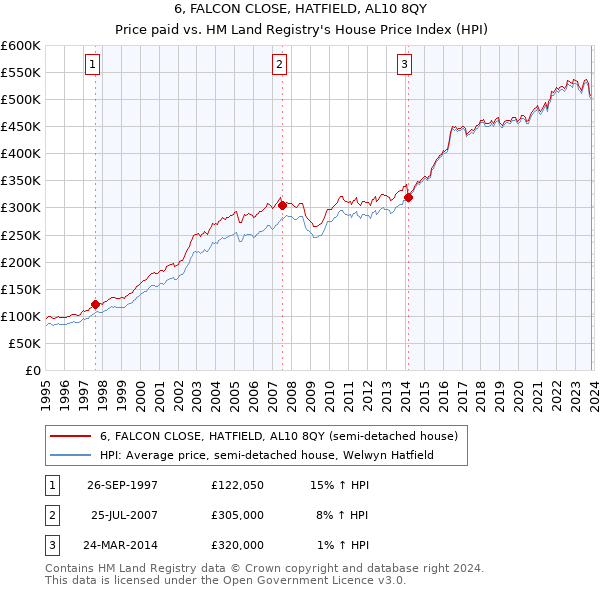 6, FALCON CLOSE, HATFIELD, AL10 8QY: Price paid vs HM Land Registry's House Price Index