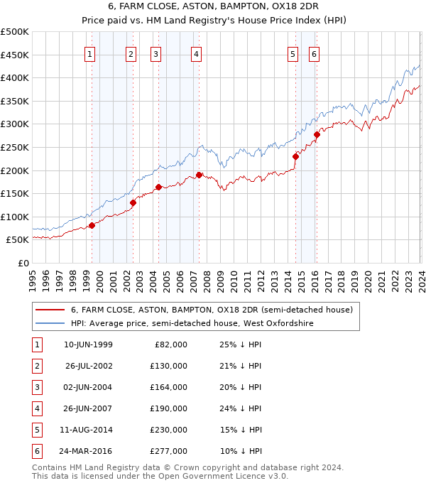 6, FARM CLOSE, ASTON, BAMPTON, OX18 2DR: Price paid vs HM Land Registry's House Price Index