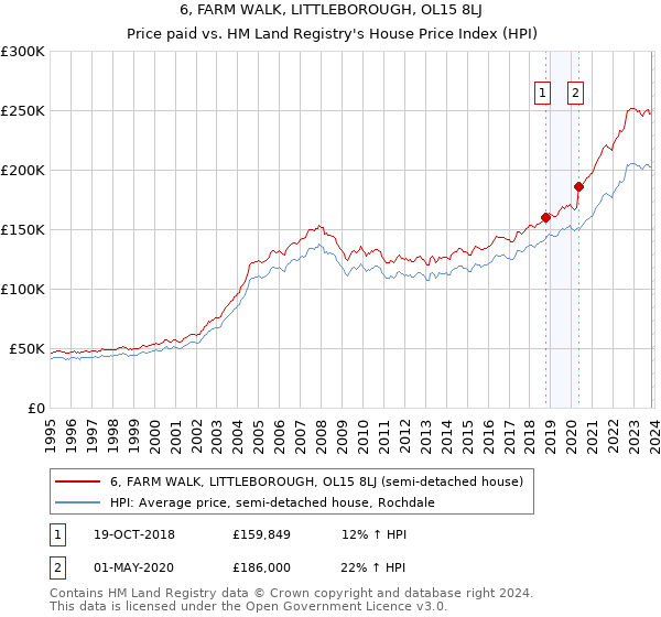 6, FARM WALK, LITTLEBOROUGH, OL15 8LJ: Price paid vs HM Land Registry's House Price Index