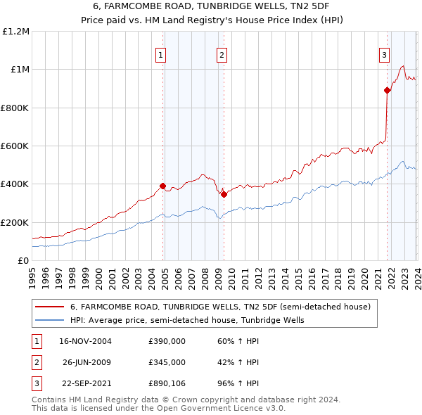 6, FARMCOMBE ROAD, TUNBRIDGE WELLS, TN2 5DF: Price paid vs HM Land Registry's House Price Index