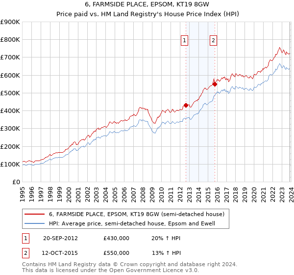 6, FARMSIDE PLACE, EPSOM, KT19 8GW: Price paid vs HM Land Registry's House Price Index