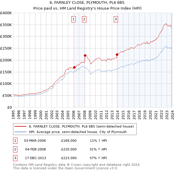 6, FARNLEY CLOSE, PLYMOUTH, PL6 6BS: Price paid vs HM Land Registry's House Price Index