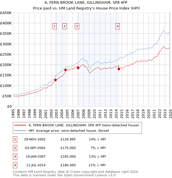 6, FERN BROOK LANE, GILLINGHAM, SP8 4FP: Price paid vs HM Land Registry's House Price Index