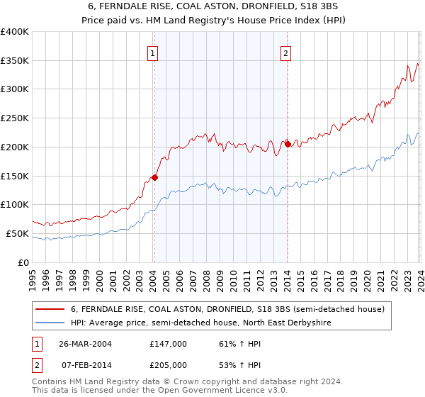 6, FERNDALE RISE, COAL ASTON, DRONFIELD, S18 3BS: Price paid vs HM Land Registry's House Price Index