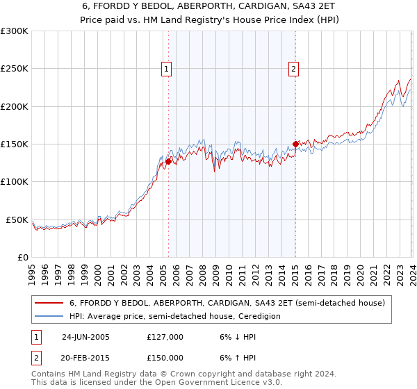 6, FFORDD Y BEDOL, ABERPORTH, CARDIGAN, SA43 2ET: Price paid vs HM Land Registry's House Price Index