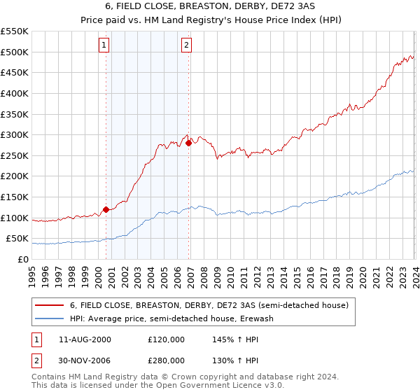 6, FIELD CLOSE, BREASTON, DERBY, DE72 3AS: Price paid vs HM Land Registry's House Price Index