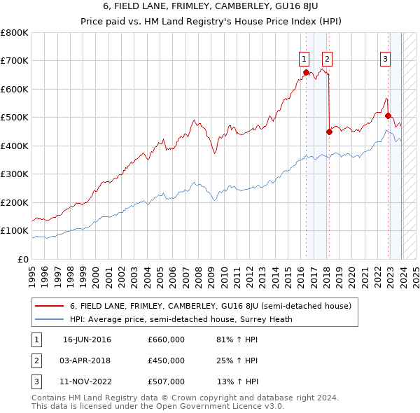 6, FIELD LANE, FRIMLEY, CAMBERLEY, GU16 8JU: Price paid vs HM Land Registry's House Price Index