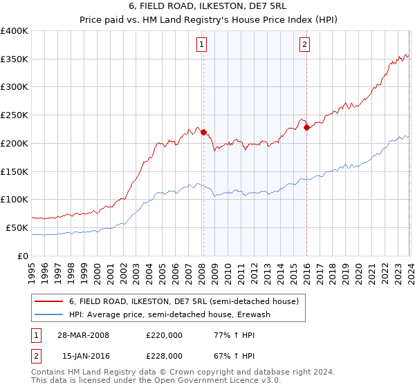 6, FIELD ROAD, ILKESTON, DE7 5RL: Price paid vs HM Land Registry's House Price Index