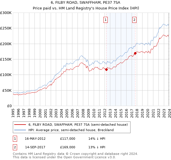 6, FILBY ROAD, SWAFFHAM, PE37 7SA: Price paid vs HM Land Registry's House Price Index