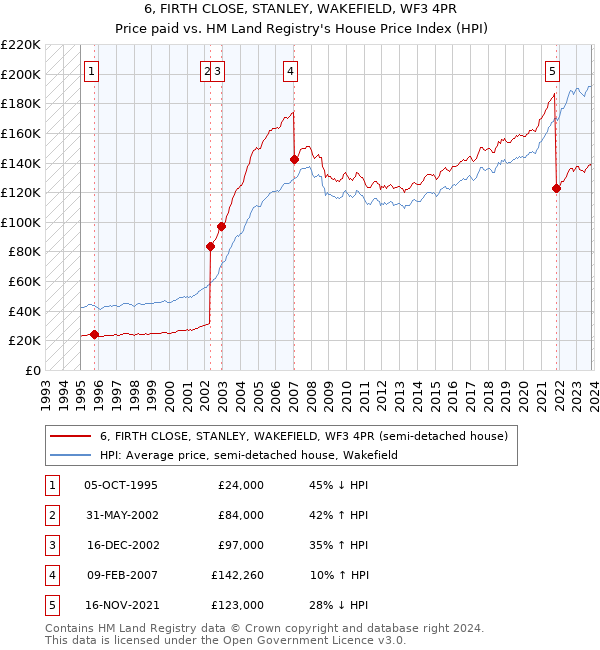 6, FIRTH CLOSE, STANLEY, WAKEFIELD, WF3 4PR: Price paid vs HM Land Registry's House Price Index