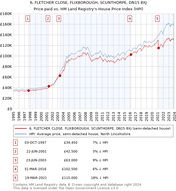 6, FLETCHER CLOSE, FLIXBOROUGH, SCUNTHORPE, DN15 8XJ: Price paid vs HM Land Registry's House Price Index