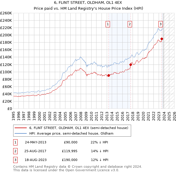 6, FLINT STREET, OLDHAM, OL1 4EX: Price paid vs HM Land Registry's House Price Index