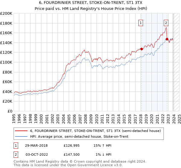 6, FOURDRINIER STREET, STOKE-ON-TRENT, ST1 3TX: Price paid vs HM Land Registry's House Price Index