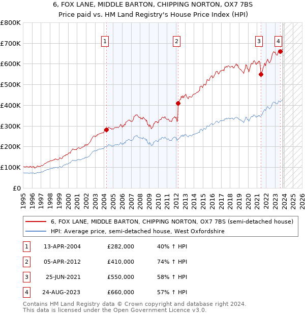 6, FOX LANE, MIDDLE BARTON, CHIPPING NORTON, OX7 7BS: Price paid vs HM Land Registry's House Price Index