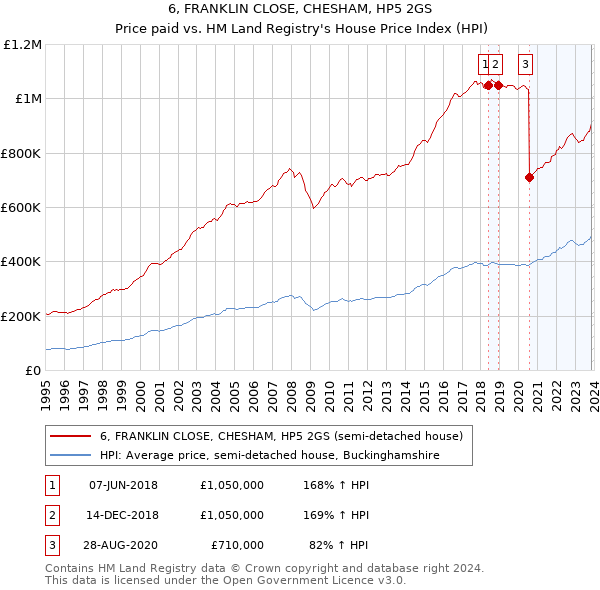 6, FRANKLIN CLOSE, CHESHAM, HP5 2GS: Price paid vs HM Land Registry's House Price Index