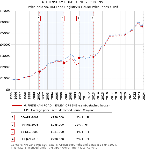 6, FRENSHAM ROAD, KENLEY, CR8 5NS: Price paid vs HM Land Registry's House Price Index