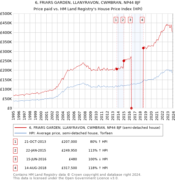 6, FRIARS GARDEN, LLANYRAVON, CWMBRAN, NP44 8JF: Price paid vs HM Land Registry's House Price Index