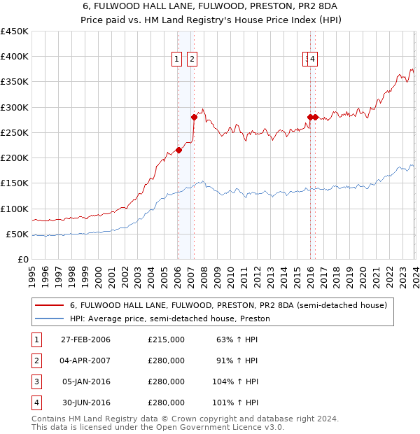 6, FULWOOD HALL LANE, FULWOOD, PRESTON, PR2 8DA: Price paid vs HM Land Registry's House Price Index