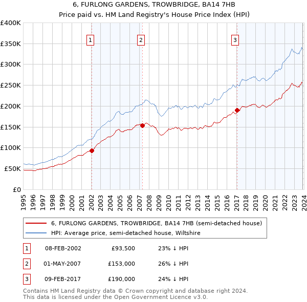 6, FURLONG GARDENS, TROWBRIDGE, BA14 7HB: Price paid vs HM Land Registry's House Price Index