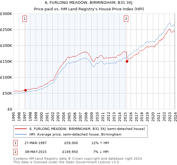 6, FURLONG MEADOW, BIRMINGHAM, B31 3XJ: Price paid vs HM Land Registry's House Price Index