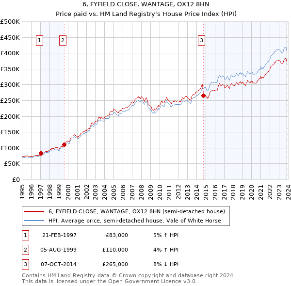 6, FYFIELD CLOSE, WANTAGE, OX12 8HN: Price paid vs HM Land Registry's House Price Index