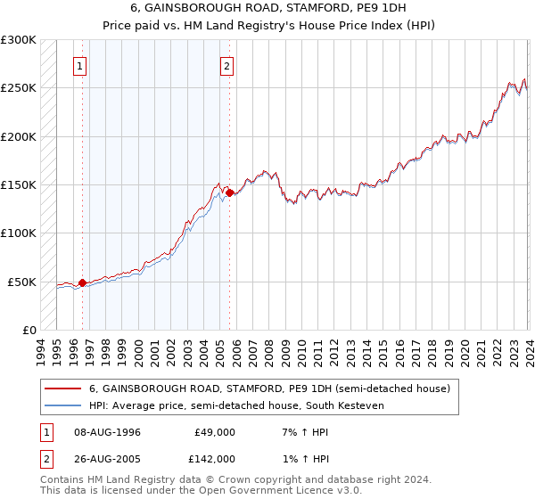 6, GAINSBOROUGH ROAD, STAMFORD, PE9 1DH: Price paid vs HM Land Registry's House Price Index