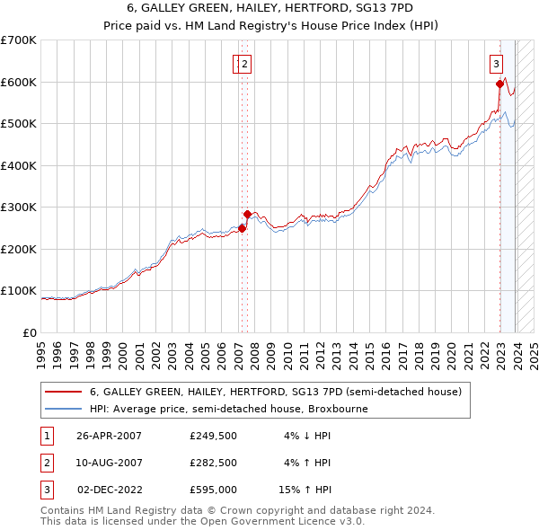 6, GALLEY GREEN, HAILEY, HERTFORD, SG13 7PD: Price paid vs HM Land Registry's House Price Index