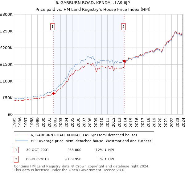 6, GARBURN ROAD, KENDAL, LA9 6JP: Price paid vs HM Land Registry's House Price Index