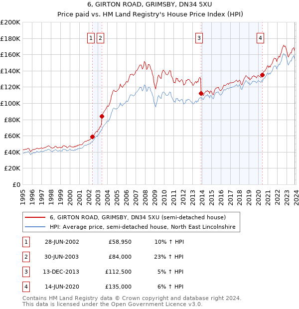 6, GIRTON ROAD, GRIMSBY, DN34 5XU: Price paid vs HM Land Registry's House Price Index