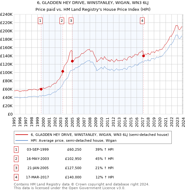 6, GLADDEN HEY DRIVE, WINSTANLEY, WIGAN, WN3 6LJ: Price paid vs HM Land Registry's House Price Index