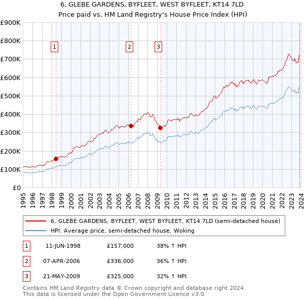 6, GLEBE GARDENS, BYFLEET, WEST BYFLEET, KT14 7LD: Price paid vs HM Land Registry's House Price Index