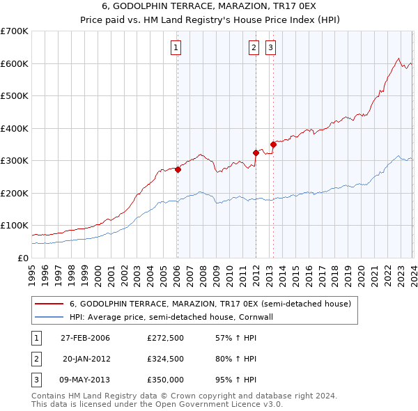 6, GODOLPHIN TERRACE, MARAZION, TR17 0EX: Price paid vs HM Land Registry's House Price Index