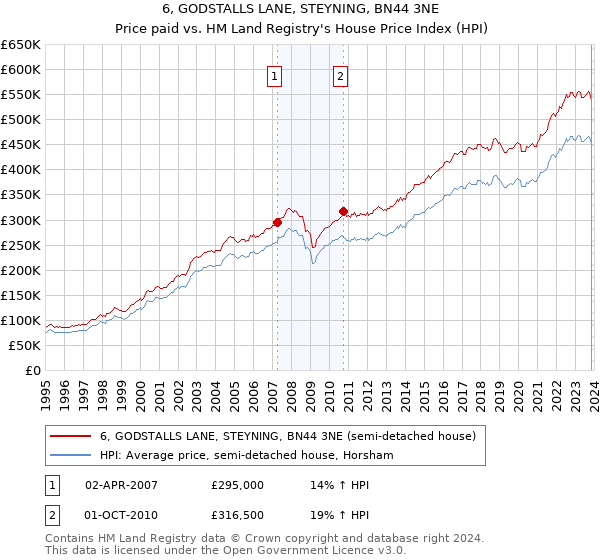 6, GODSTALLS LANE, STEYNING, BN44 3NE: Price paid vs HM Land Registry's House Price Index