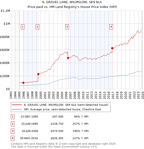 6, GRAVEL LANE, WILMSLOW, SK9 6LA: Price paid vs HM Land Registry's House Price Index