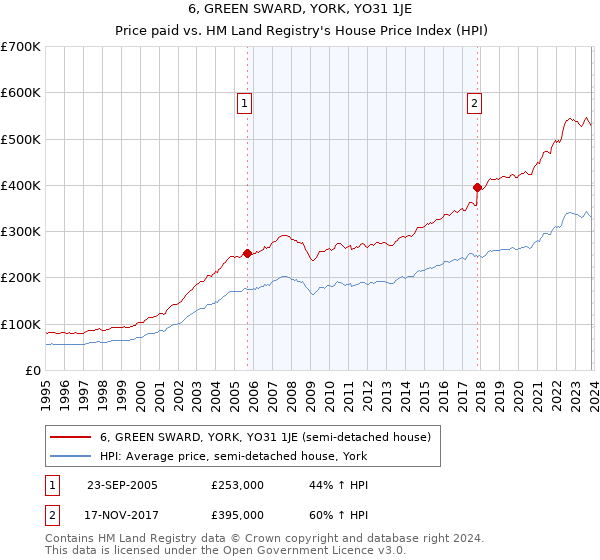 6, GREEN SWARD, YORK, YO31 1JE: Price paid vs HM Land Registry's House Price Index