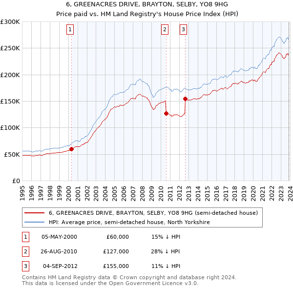 6, GREENACRES DRIVE, BRAYTON, SELBY, YO8 9HG: Price paid vs HM Land Registry's House Price Index