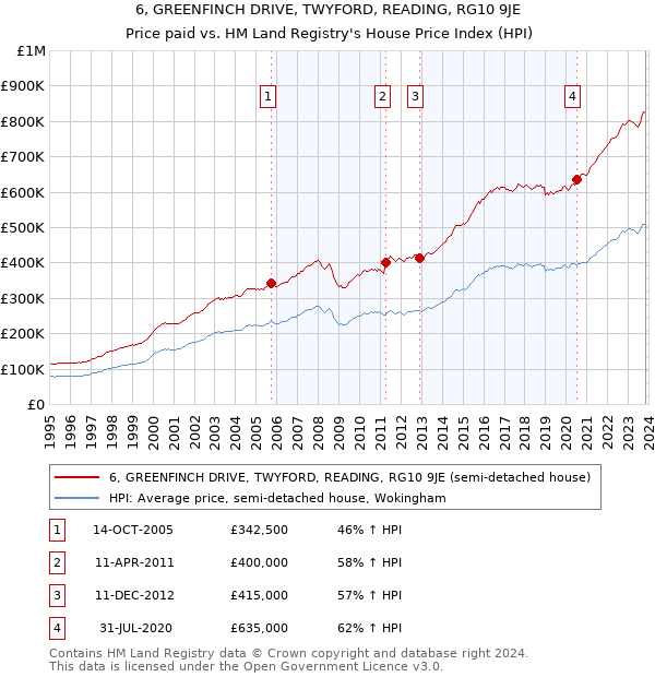 6, GREENFINCH DRIVE, TWYFORD, READING, RG10 9JE: Price paid vs HM Land Registry's House Price Index