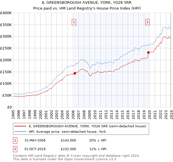 6, GREENSBOROUGH AVENUE, YORK, YO26 5RR: Price paid vs HM Land Registry's House Price Index