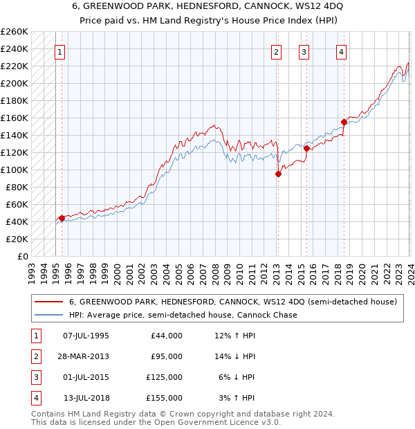 6, GREENWOOD PARK, HEDNESFORD, CANNOCK, WS12 4DQ: Price paid vs HM Land Registry's House Price Index