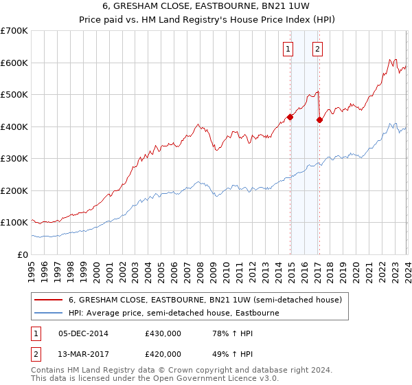 6, GRESHAM CLOSE, EASTBOURNE, BN21 1UW: Price paid vs HM Land Registry's House Price Index