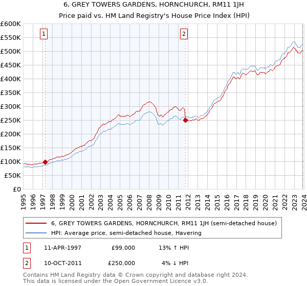 6, GREY TOWERS GARDENS, HORNCHURCH, RM11 1JH: Price paid vs HM Land Registry's House Price Index