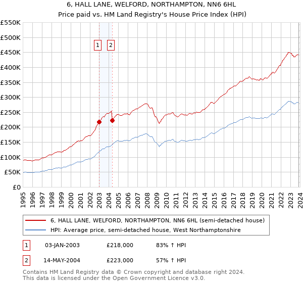 6, HALL LANE, WELFORD, NORTHAMPTON, NN6 6HL: Price paid vs HM Land Registry's House Price Index