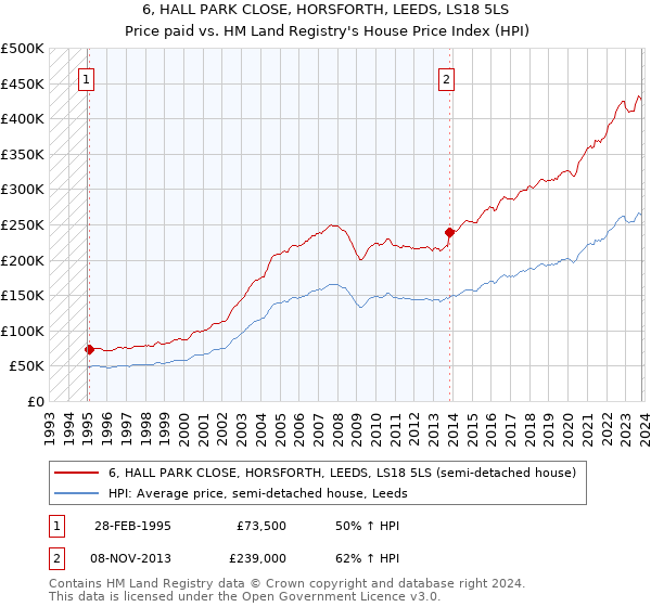 6, HALL PARK CLOSE, HORSFORTH, LEEDS, LS18 5LS: Price paid vs HM Land Registry's House Price Index