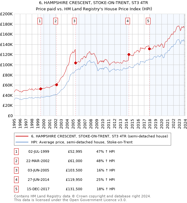 6, HAMPSHIRE CRESCENT, STOKE-ON-TRENT, ST3 4TR: Price paid vs HM Land Registry's House Price Index